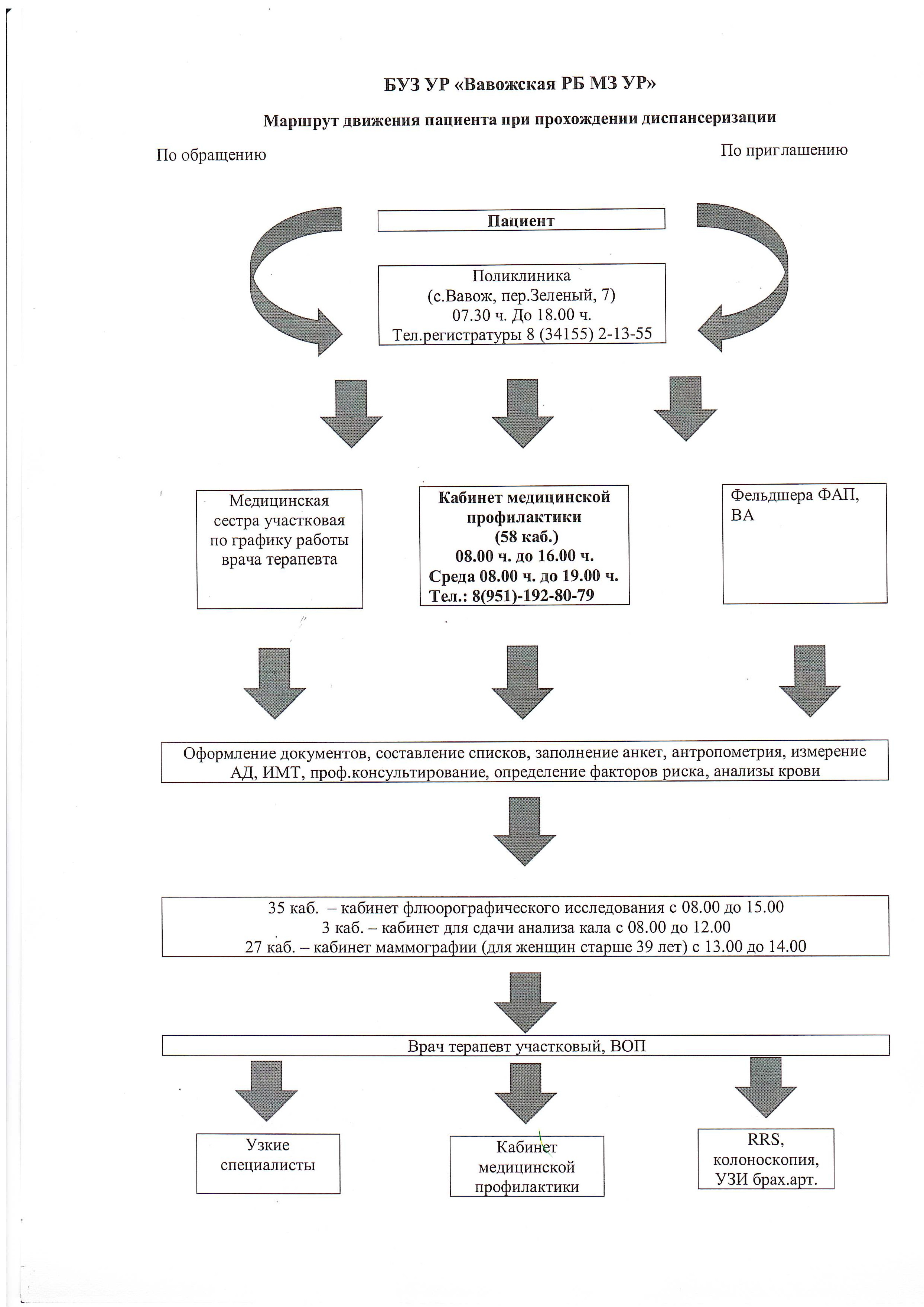 Маршрут движения пациента при прохождении диспансеризации